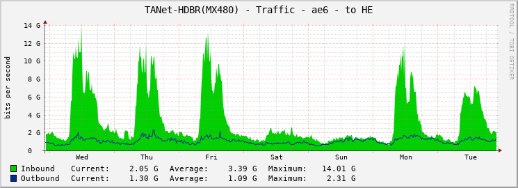 TANet-HDBR(MX480) - Traffic - ae6 - to HE