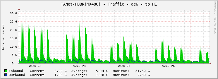 TANet-HDBR(MX480) - Traffic - ae6 - to HE