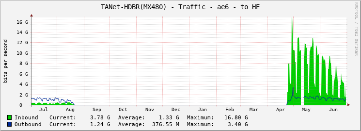 TANet-HDBR(MX480) - Traffic - ae6 - to HE