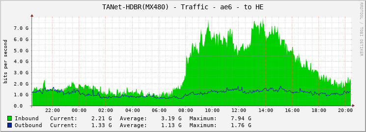 TANet-HDBR(MX480) - Traffic - ae6 - to HE