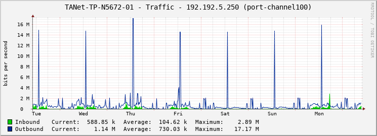 TANet-TP-N5672-01 - Traffic - 192.192.5.250 (port-channel100)