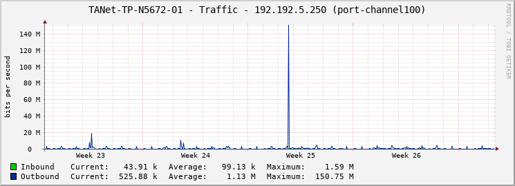 TANet-TP-N5672-01 - Traffic - 192.192.5.250 (port-channel100)