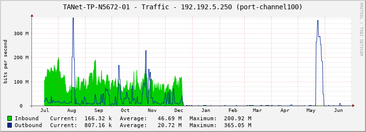 TANet-TP-N5672-01 - Traffic - 192.192.5.250 (port-channel100)