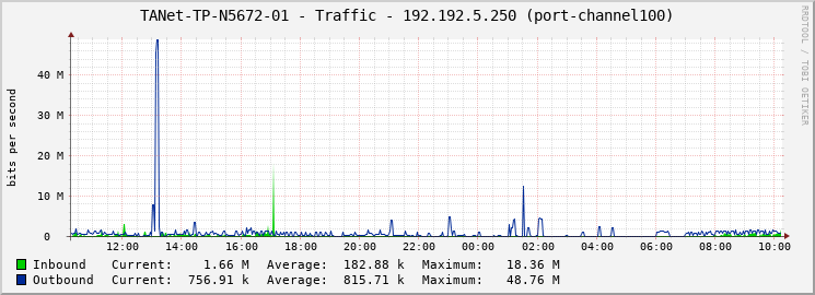 TANet-TP-N5672-01 - Traffic - 192.192.5.250 (port-channel100)