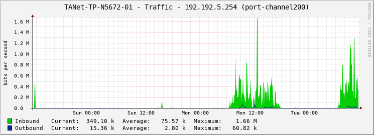TANet-TP-N5672-01 - Traffic - 192.192.5.254 (port-channel200)