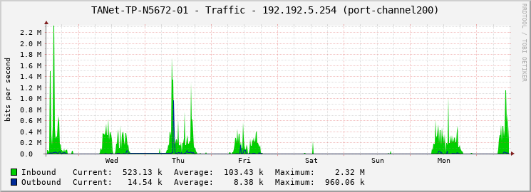 TANet-TP-N5672-01 - Traffic - 192.192.5.254 (port-channel200)