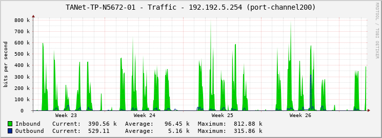 TANet-TP-N5672-01 - Traffic - 192.192.5.254 (port-channel200)