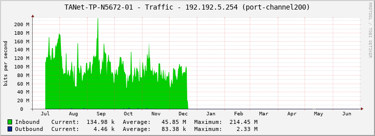 TANet-TP-N5672-01 - Traffic - 192.192.5.254 (port-channel200)