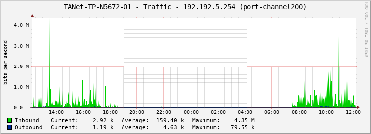 TANet-TP-N5672-01 - Traffic - 192.192.5.254 (port-channel200)
