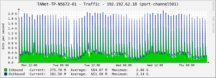 TANet-TP-N5672-01 - Traffic - 192.192.62.18 (port-channel501)