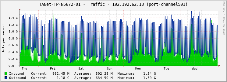 TANet-TP-N5672-01 - Traffic - 192.192.62.18 (port-channel501)
