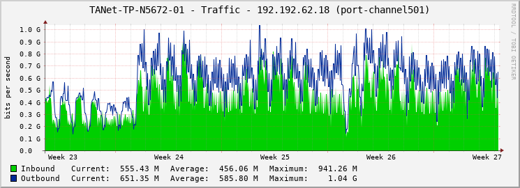 TANet-TP-N5672-01 - Traffic - 192.192.62.18 (port-channel501)