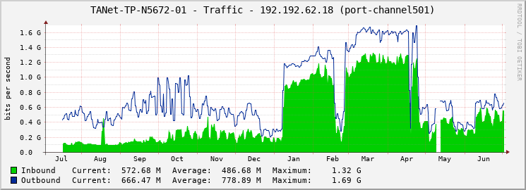 TANet-TP-N5672-01 - Traffic - 192.192.62.18 (port-channel501)