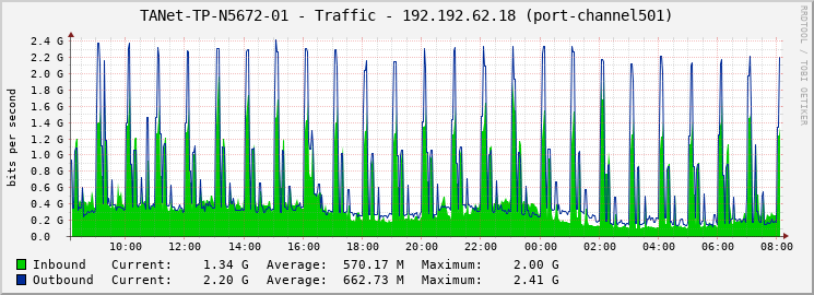 TANet-TP-N5672-01 - Traffic - 192.192.62.18 (port-channel501)