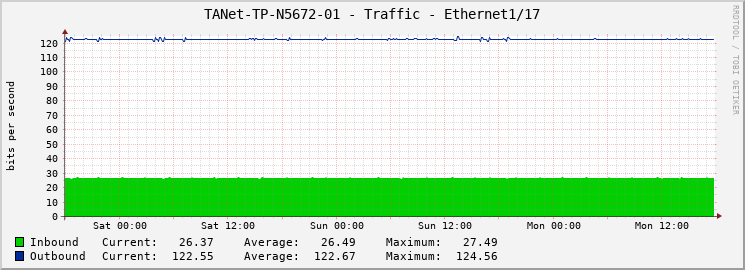 TANet-TP-N5672-01 - Traffic - Ethernet1/17