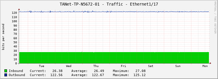 TANet-TP-N5672-01 - Traffic - Ethernet1/17