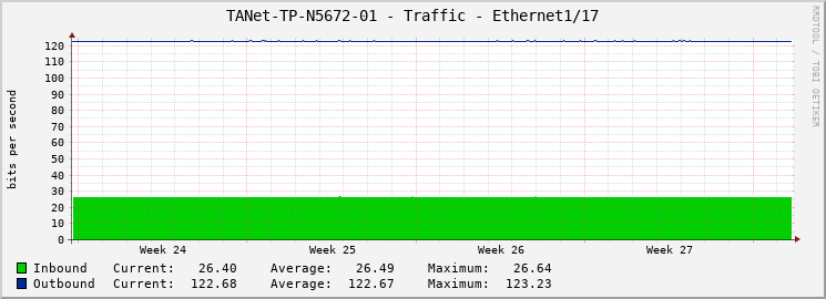TANet-TP-N5672-01 - Traffic - Ethernet1/17