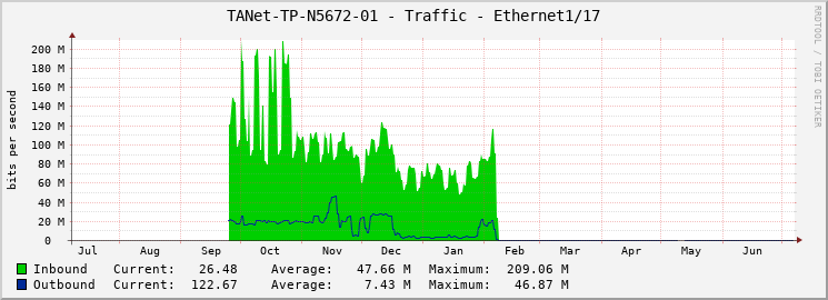 TANet-TP-N5672-01 - Traffic - Ethernet1/17