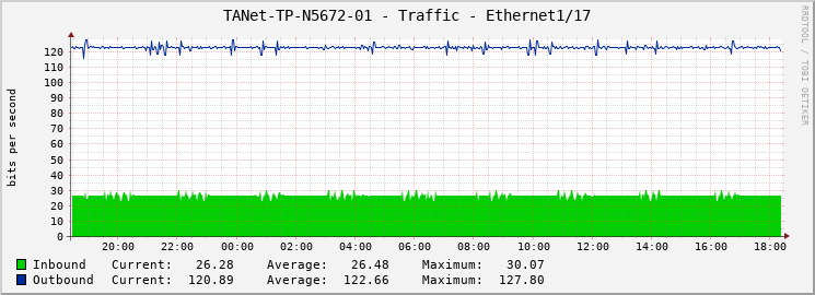 TANet-TP-N5672-01 - Traffic - Ethernet1/17