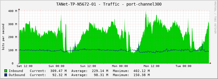 TANet-TP-N5672-01 - Traffic - port-channel300