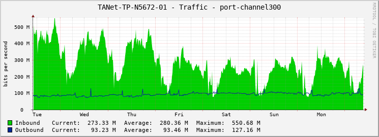 TANet-TP-N5672-01 - Traffic - port-channel300
