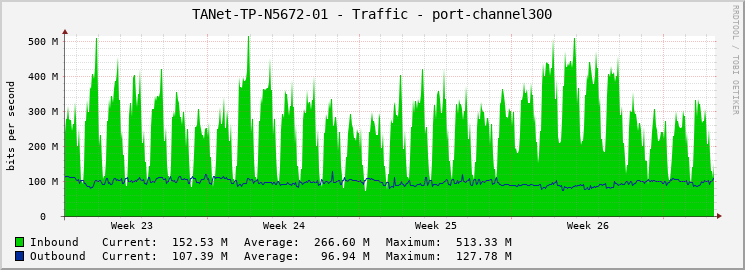 TANet-TP-N5672-01 - Traffic - port-channel300