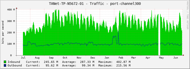 TANet-TP-N5672-01 - Traffic - port-channel300