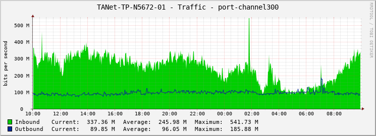 TANet-TP-N5672-01 - Traffic - port-channel300