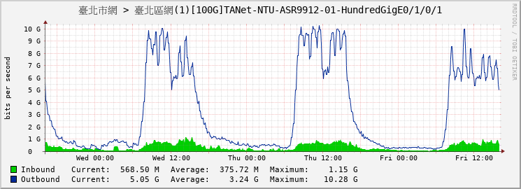 臺北市網 > 臺北區網(1)[100G]TANet-NTU-ASR9912-01-HundredGigE0/1/0/1