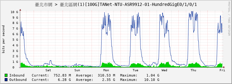 臺北市網 > 臺北區網(1)[100G]TANet-NTU-ASR9912-01-HundredGigE0/1/0/1