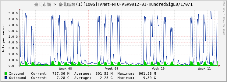 臺北市網 > 臺北區網(1)[100G]TANet-NTU-ASR9912-01-HundredGigE0/1/0/1