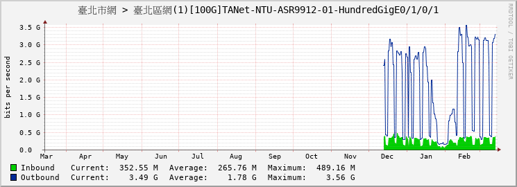 臺北市網 > 臺北區網(1)[100G]TANet-NTU-ASR9912-01-HundredGigE0/1/0/1