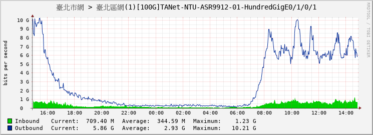 臺北市網 > 臺北區網(1)[100G]TANet-NTU-ASR9912-01-HundredGigE0/1/0/1