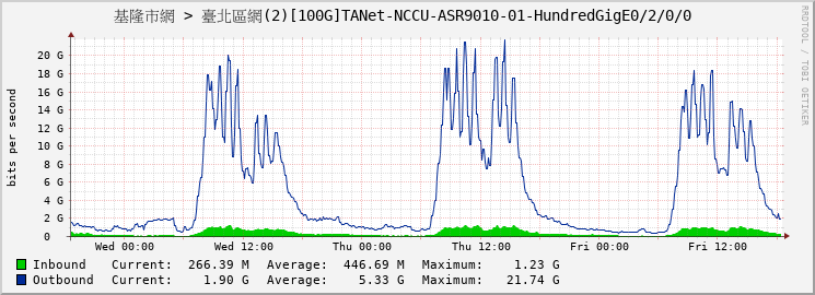 基隆市網 > 臺北區網(2)[100G]TANet-NCCU-ASR9010-01-HundredGigE0/2/0/0 