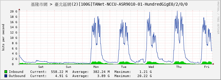 基隆市網 > 臺北區網(2)[100G]TANet-NCCU-ASR9010-01-HundredGigE0/2/0/0 