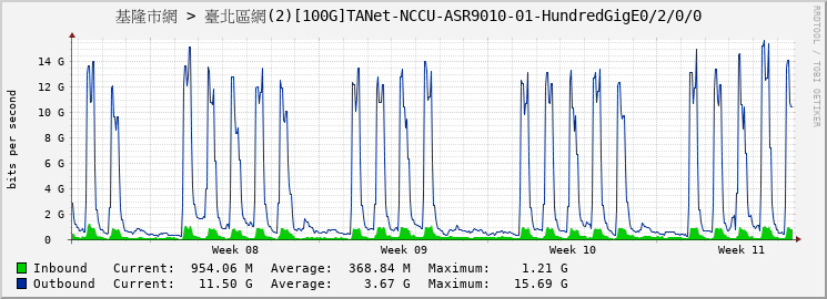 基隆市網 > 臺北區網(2)[100G]TANet-NCCU-ASR9010-01-HundredGigE0/2/0/0 