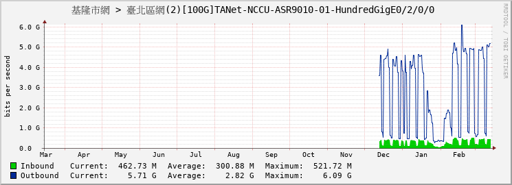 基隆市網 > 臺北區網(2)[100G]TANet-NCCU-ASR9010-01-HundredGigE0/2/0/0 