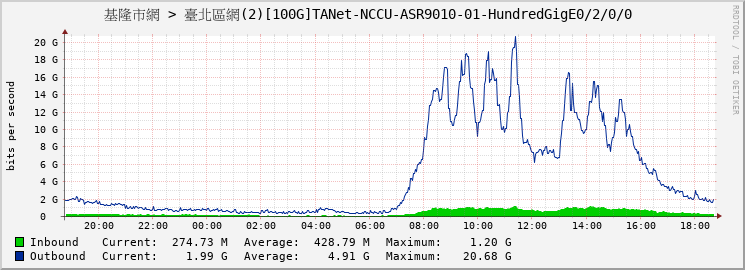 基隆市網 > 臺北區網(2)[100G]TANet-NCCU-ASR9010-01-HundredGigE0/2/0/0 