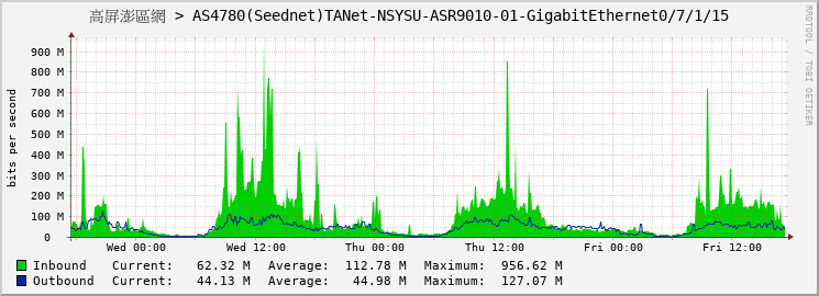 高屏澎區網 > AS4780(Seednet)TANet-NSYSU-ASR9010-01-GigabitEthernet0/7/1/15