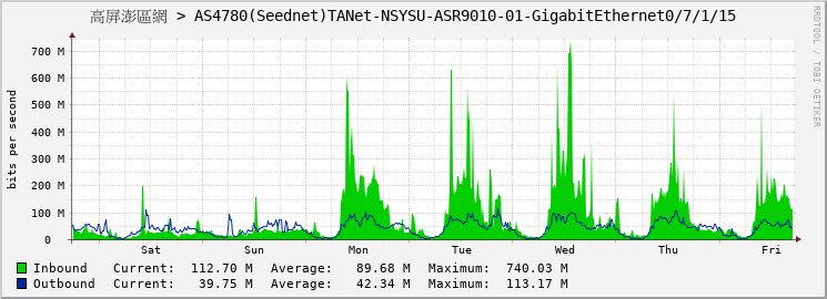 高屏澎區網 > AS4780(Seednet)TANet-NSYSU-ASR9010-01-GigabitEthernet0/7/1/15