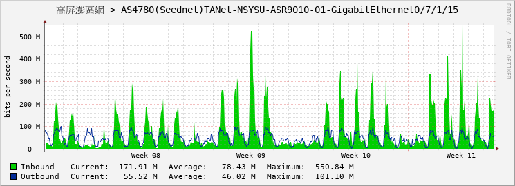 高屏澎區網 > AS4780(Seednet)TANet-NSYSU-ASR9010-01-GigabitEthernet0/7/1/15