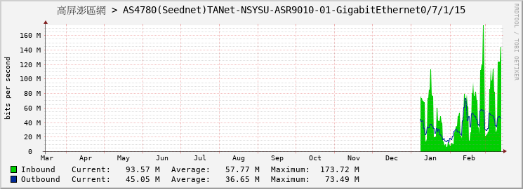 高屏澎區網 > AS4780(Seednet)TANet-NSYSU-ASR9010-01-GigabitEthernet0/7/1/15