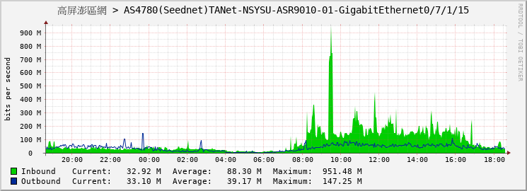 高屏澎區網 > AS4780(Seednet)TANet-NSYSU-ASR9010-01-GigabitEthernet0/7/1/15