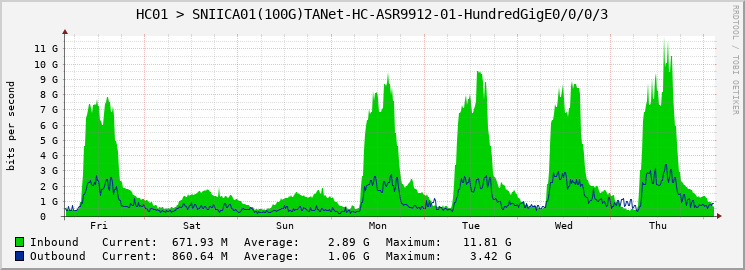 HC01 > SNIICA01(100G)TANet-HC-ASR9912-01-HundredGigE0/0/0/3