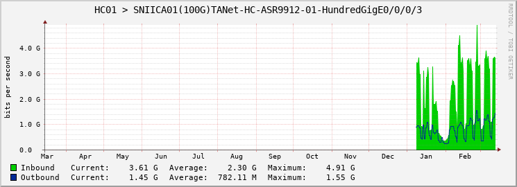 HC01 > SNIICA01(100G)TANet-HC-ASR9912-01-HundredGigE0/0/0/3