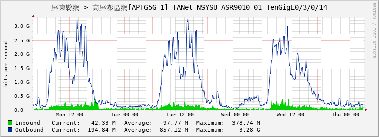 屏東縣網 > 高屏澎區網[APTG5G-1]-TANet-NSYSU-ASR9010-01-TenGigE0/3/0/14