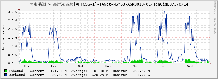 屏東縣網 > 高屏澎區網[APTG5G-1]-TANet-NSYSU-ASR9010-01-TenGigE0/3/0/14