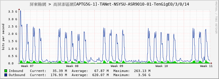 屏東縣網 > 高屏澎區網[APTG5G-1]-TANet-NSYSU-ASR9010-01-TenGigE0/3/0/14