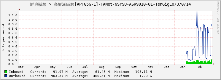 屏東縣網 > 高屏澎區網[APTG5G-1]-TANet-NSYSU-ASR9010-01-TenGigE0/3/0/14