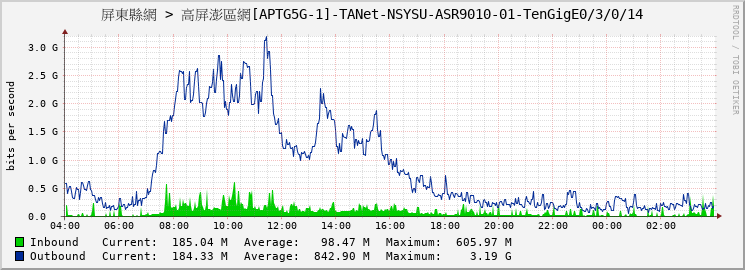 屏東縣網 > 高屏澎區網[APTG5G-1]-TANet-NSYSU-ASR9010-01-TenGigE0/3/0/14